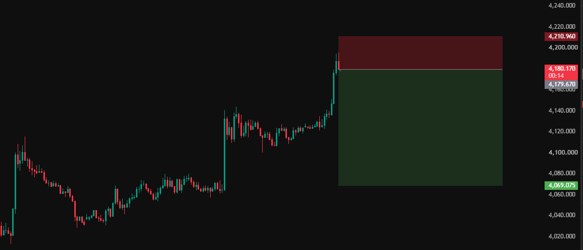PTH_Sniper's tweet photo. #xauusd #xaut #gold
Significant profit, exactly as expected.
https://t.co/Vsm79C0xah https://t.co/YVAnbs1lOI