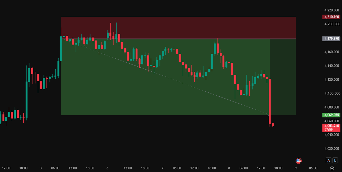 PTH_Sniper's tweet photo. #xauusd #xaut #gold
Significant profit, exactly as expected.
https://t.co/Vsm79C0xah https://t.co/YVAnbs1lOI