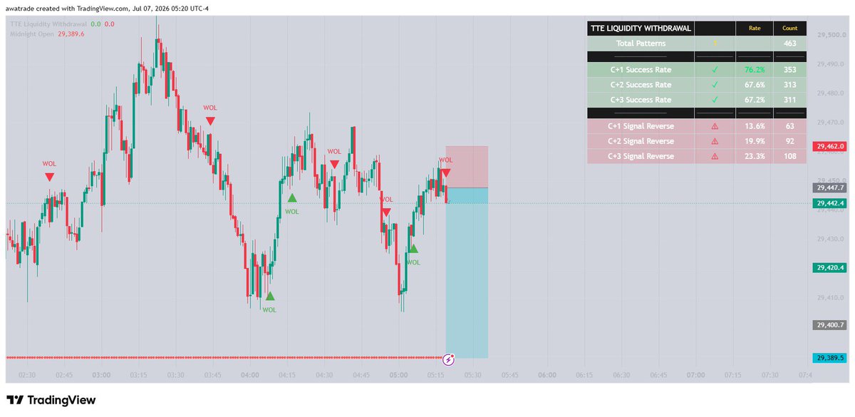 awatrading4's tweet photo. Been testing the TTE Liquidity Withdrawal indicator on NQ @globalexquant and it's catching some very clean reversals. The screenshots speak for themselves. 👀

If you're serious about improving your entries and understanding liquidity-based setups, this is worth checking out.

Get access here: https://t.co/TaBxD1Fwfu

#NQ #NASDAQ #Futures #ICT #SmartMoney #TradingView #DayTrading #Forex #PropFirm #Trading