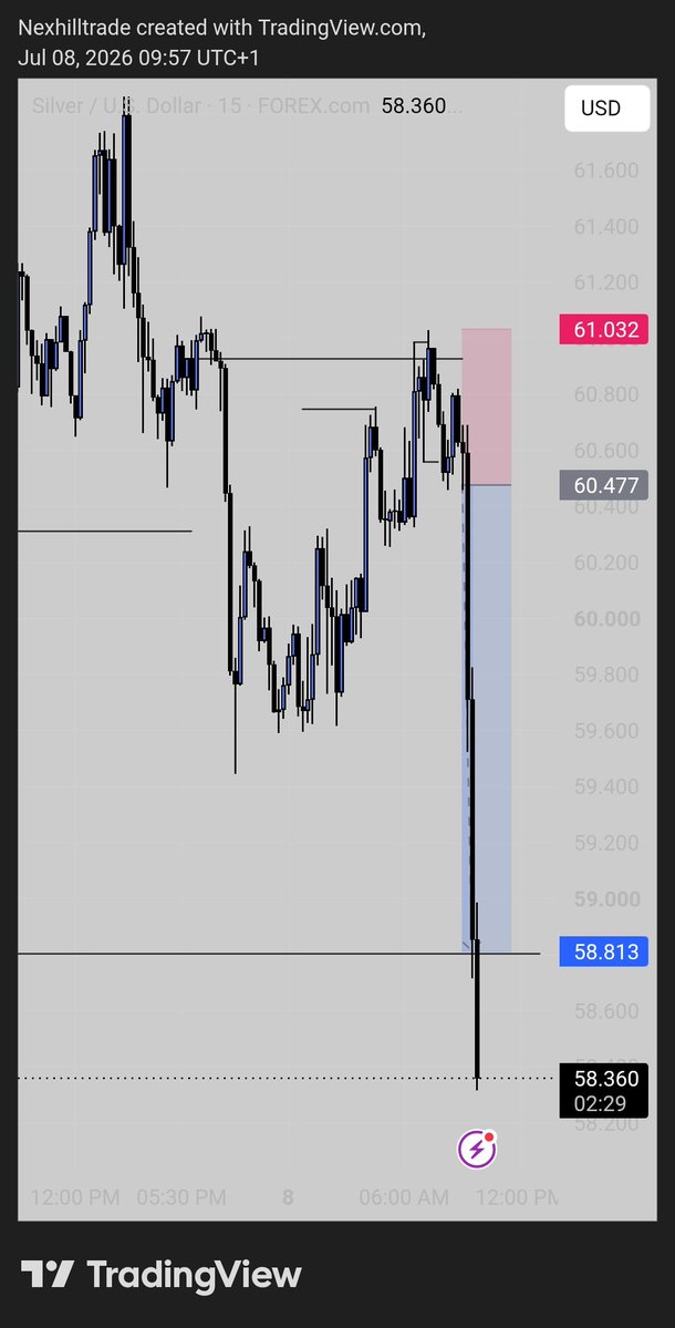 NexHillTrade_'s tweet photo. #XAGUSD After letting emotion take control yesterday that landed me to B.E on this pair. Using same craft, excluding emotion made a nice 1:3Rr today. Anyways collecting data ‼️
Unto the next 📊💪🔥 https://t.co/O80WQwQk2c