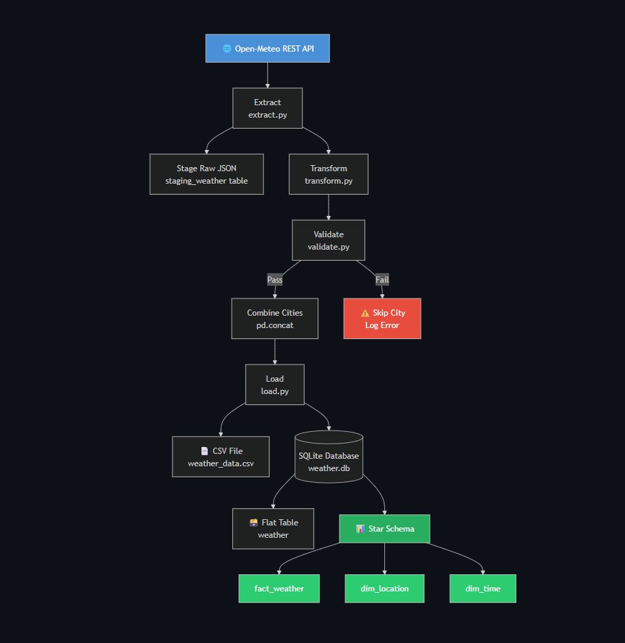 FunshoRey's tweet photo. worked on my most interesting data engineering project yet. a modular Python ETL/ELT pipeline that ingests weather forecast data from a public REST API into a star schema db, with Airflow orchestration, structured logging, data validation, and pytest unit tests. https://t.co/RJgsADxbrb