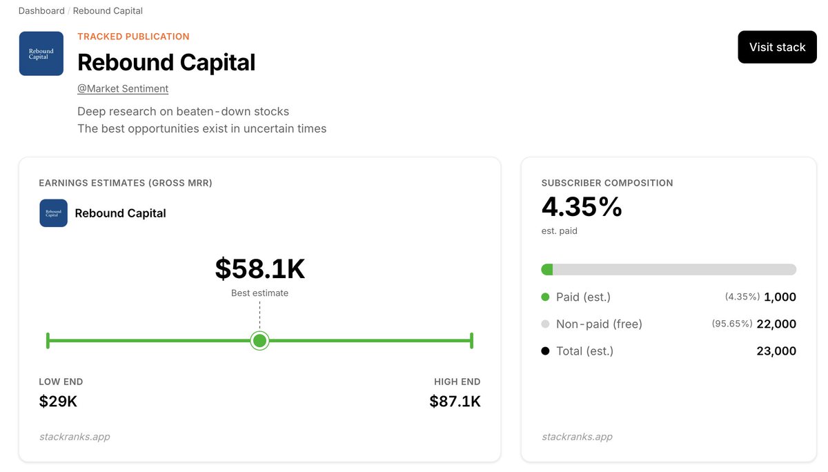 stackranks's tweet photo. How @rebound_capital earns an est. ~$58,100 per month // ~$697K per year.

Let's dive in 👇 https://t.co/no3BEUqia8