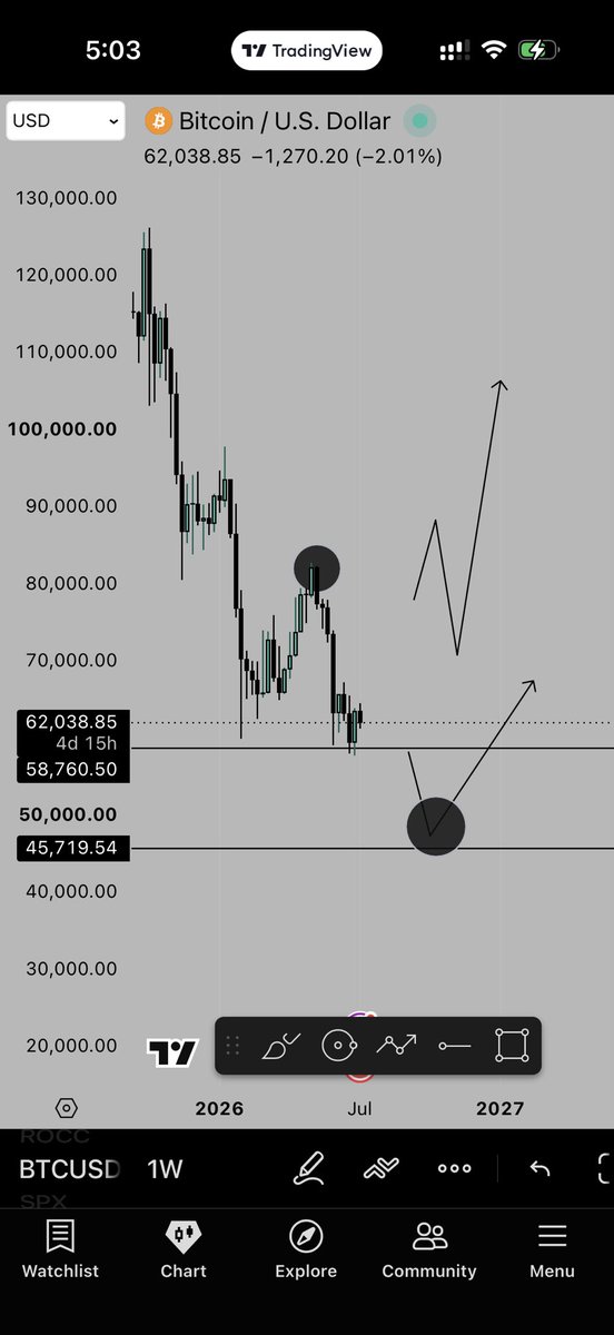 FKaisaritis's tweet photo. 📊 BTC Macro Outlook

Σε μακροπρόθεσμο επίπεδο, υπάρχουν δύο βασικές ζώνες που αξίζει να παρακολουθούμε στην ανοδική πλευρά:
📍 70K, όπου βρίσκεται αυτή τη στιγμή ο weekly trend, και 📍 83K, που αποτελεί τη σημαντικότερη περιοχή για αλλαγή της μακροπρόθεσμης τάσης.
Όσο το BTC κινείται κάτω από αυτά τα επίπεδα, η δομή παραμένει αρνητική, με lower highs και lower lows. Δεν αποκλείεται να δούμε μια ανοδική κίνηση προς τον weekly trend στις 70K πριν συνεχιστεί η ευρύτερη καθοδική τάση.

🎯 Μόνο ένα εβδομαδιαίο κλείσιμο πάνω από τις 83K θα αποτελέσει ουσιαστική επιβεβαίωση ότι η μακροπρόθεσμη τάση έχει αλλάξει και ότι έχει δημιουργηθεί νέο higher high.
Προσωπικά, θεωρώ πιθανό ότι οι 83K θα διασπαστούν αργότερα. Όσοι δεν καταφέρουν να αγοράσουν κοντά στο bottom αυτού του κύκλου θα έχουν μια δεύτερη ευκαιρία μετά τη διάσπαση των 83K, όπως είχε συμβεί και την περίοδο Ιουνίου–Αυγούστου 2023.
Βέβαια, μια αγορά σε εκείνα τα επίπεδα θα έχει χειρότερο risk/reward, αλλά θα συνοδεύεται από επιβεβαίωση ότι η εβδομαδιαία τάση έχει πλέον γυρίσει ανοδική.

📈 Παρ' όλα αυτά, δεν σκοπεύω να περιμένω να αλλάξει η μακροπρόθεσμη τάση για να ξεκινήσω αγορές. Τα μακροπρόθεσμα buy signals και οι προκαθορισμένες ζώνες αγορών θα μας βοηθήσουν να αυξήσουμε σταδιακά την έκθεσή μας, ακόμη κι αν η αγορά εξακολουθεί να βρίσκεται σε ευρύτερο downtrend.

💎 Κάθε bear market κάποια στιγμή τελειώνει. Ο στόχος μας δεν είναι να αγοράσουμε αφού επιβεβαιωθεί η νέα ανοδική τάση, αλλά να αναγνωρίσουμε εγκαίρως τις περιοχές όπου η πιθανότητα σχηματισμού bottom αυξάνεται, ώστε όταν η μακροπρόθεσμη δομή αλλάξει, να βρισκόμαστε ήδη σε σημαντικό κέρδος από τις αγορές μας. ₿📊