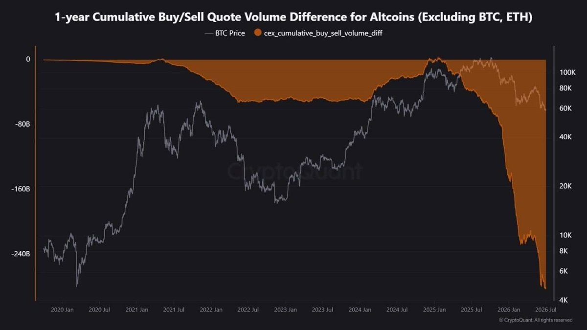 phablodoll's tweet photo. 😲 For you to know: Altcoins are now facing the WORST selling pressure in 5 years! 

For 15 straight months, altcoins have seen continuous net selling on spot exchanges. Only 36 of the TOP 100 are in profit with over $209 BILLION in net selling.😁 https://t.co/yvunL4zVYO
