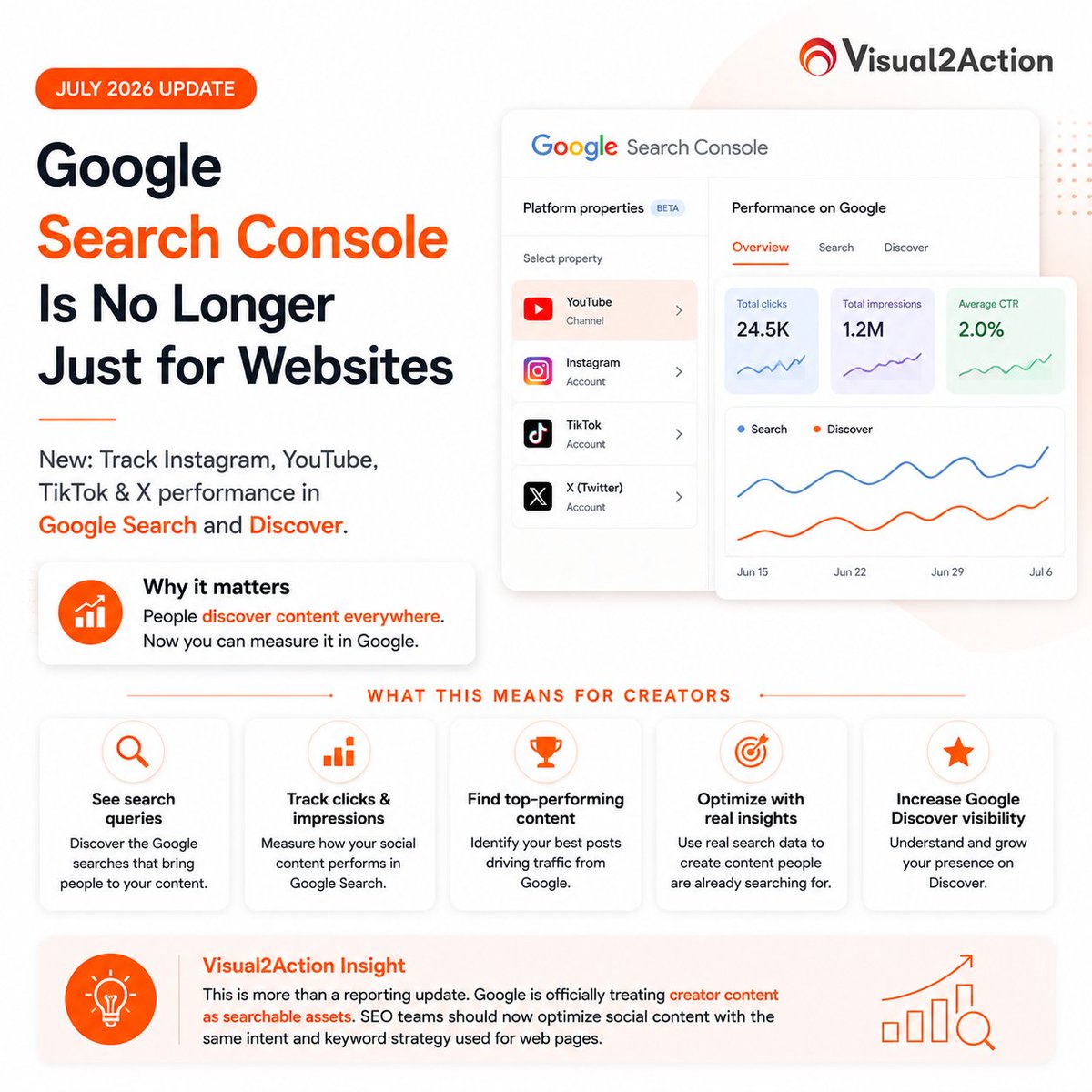 visual2action's tweet photo. 🚀 Google Search Console isn't just for websites anymore.

Creators can now track how their Instagram, YouTube, TikTok &amp; X accounts perform in Google Search &amp; Discover.

Social content is officially becoming a search asset.

#SEO #GoogleSearchConsole #SocialSEO #GoogleUpdates https://t.co/H7sekLzTFt