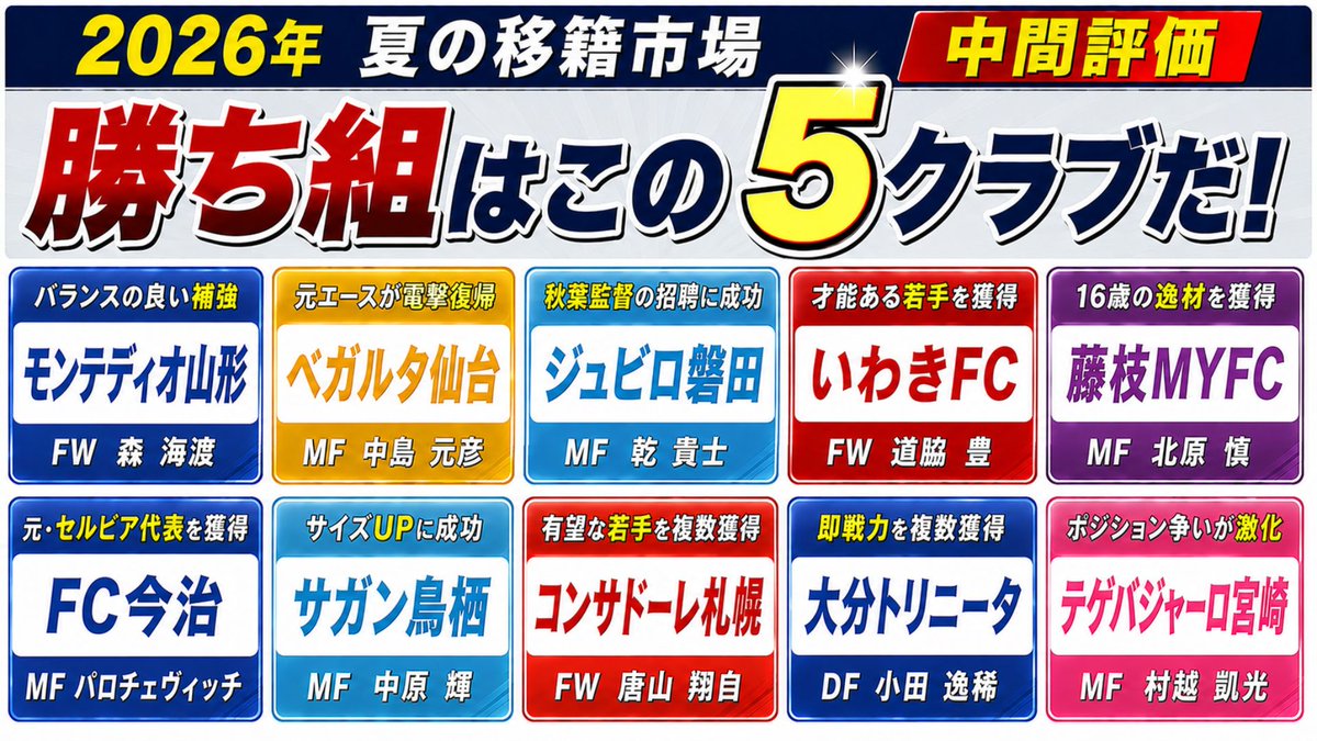 J3Plus's tweet photo. <YouTube：最新動画>

【J2編】夏の補強の勝ち組はこの5クラブだ！｜2026年の移籍市場

・ジュビロ磐田
・ベガルタ仙台

など、5クラブを勝ち組と評価！

さらに

・ コンサドーレ札幌
・いわきFC

など、次点の5クラブ(まずまずと評価)も取り上げます。

🎥続きはこちら(↓)
https://t.co/OA2XMFrhGm https://t.co/mWLamX9leH
