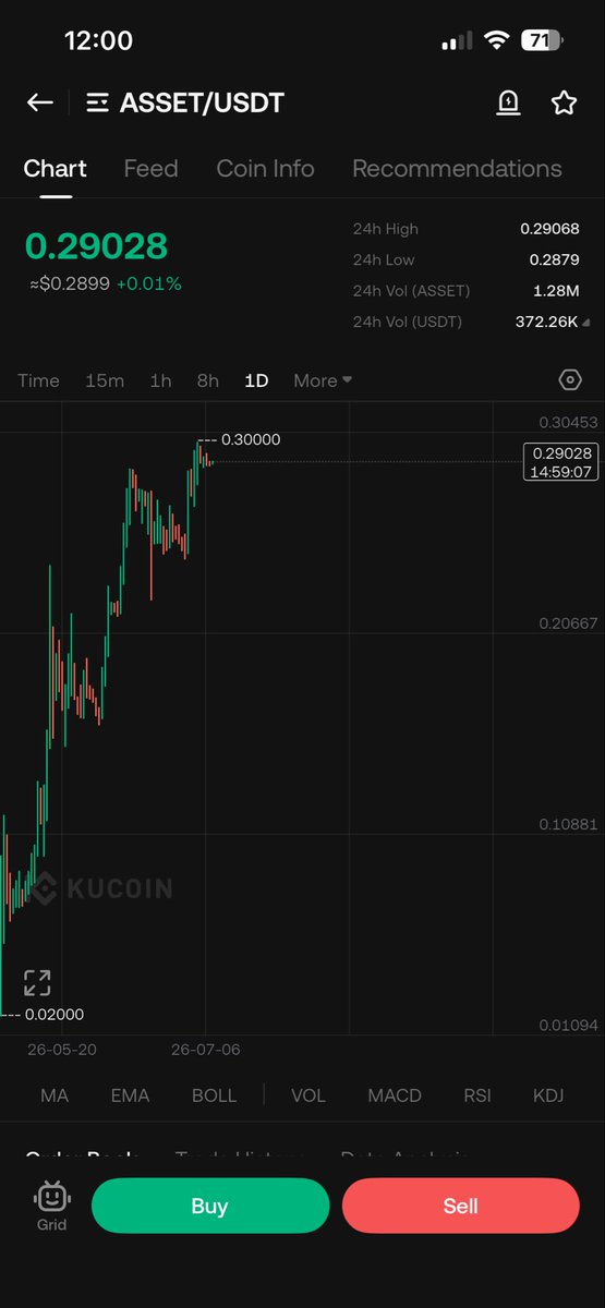 CryptoBuckettt's tweet photo. 🚀💎 $ASSET IS PUMPING 💪🏼 ! 🔥
Price at $0.29028 and flying high!
Just tapped $0.30 and 24h high $0.29068! 📈
Strong move + solid volume!
This is the start of the big run! 🌕
#ASSET #BullRun #Crypto #RWA https://t.co/7SoOB2KY3N