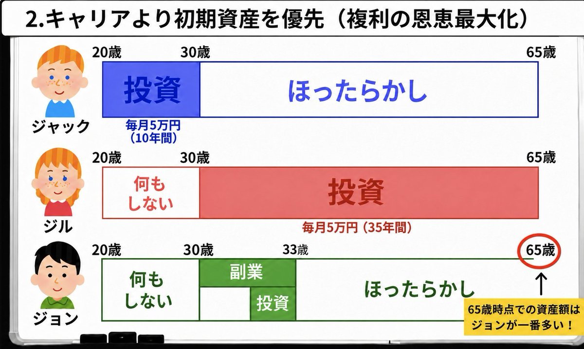 yooki6352's tweet photo. NISA貧乏が話題だけど、3番目が正解よな https://t.co/Hkgx7wgX9D