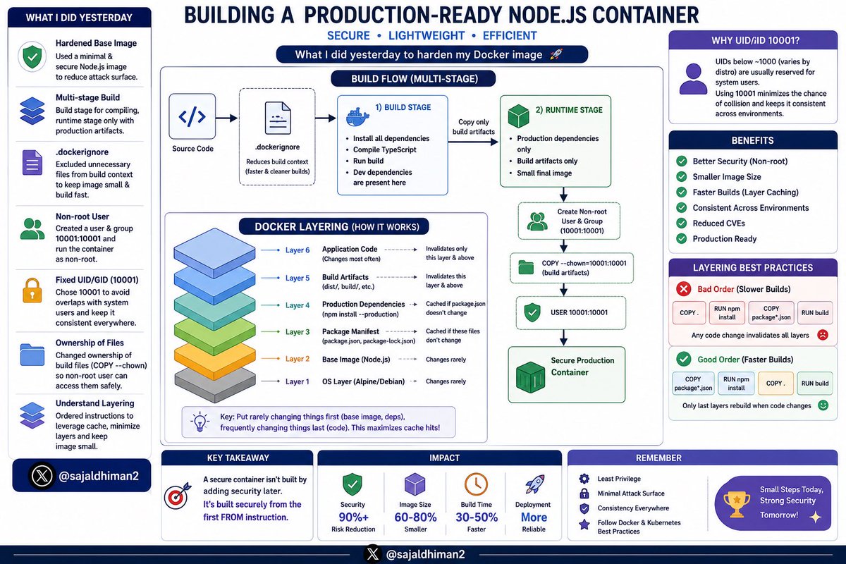Most Dockerfiles work. Very few are production-ready. Yesterday I ...