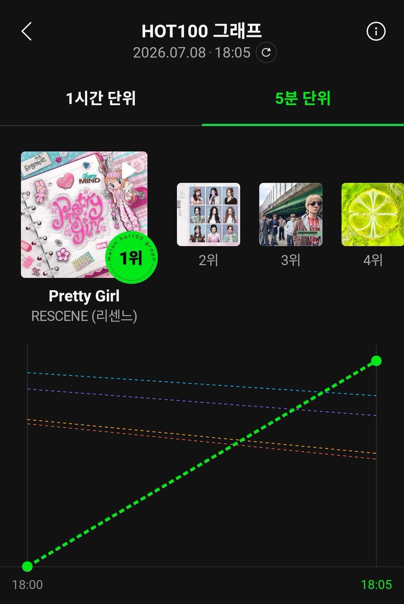 rescenechart's tweet photo. MelOn 5 Minute Chart:
#1 RESCENE - Pretty Girl [NEW] https://t.co/y369T6ItlX