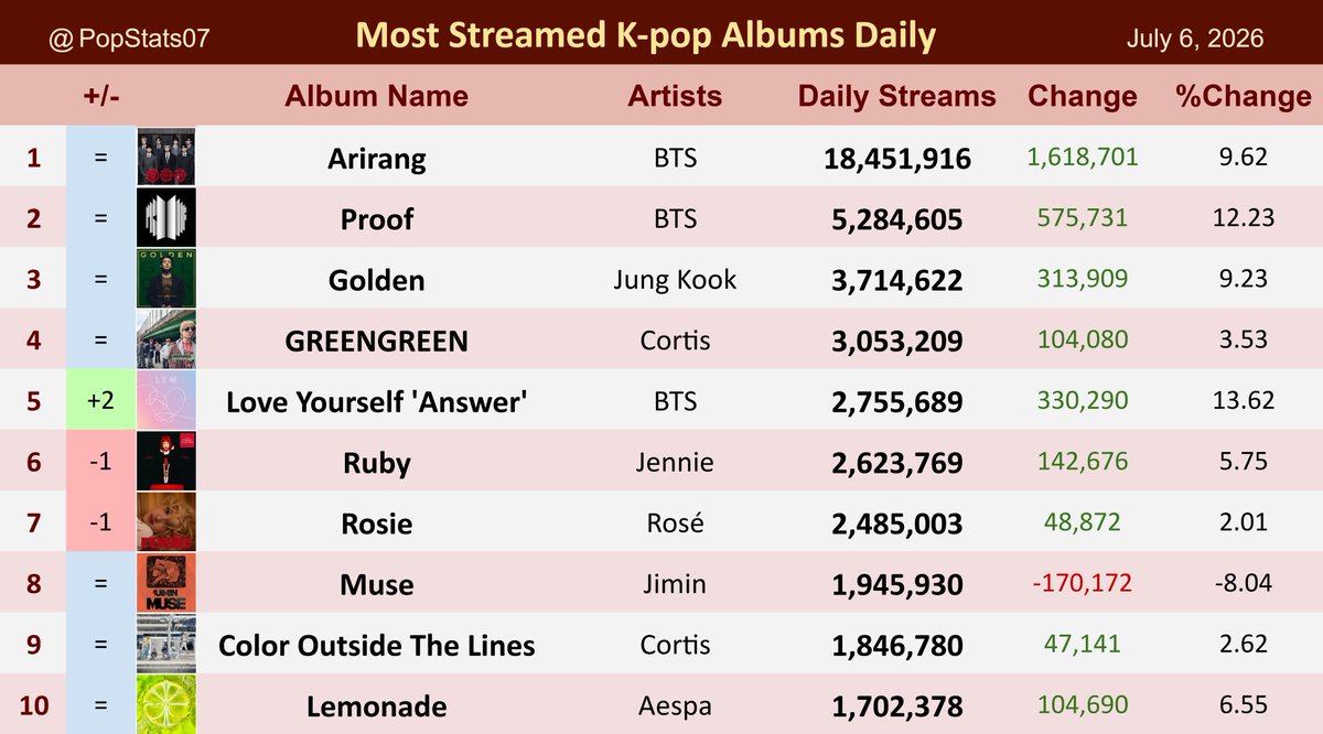 PopStats07's tweet photo. Most streamed K-pop albums on Spotify Daily - July 6 https://t.co/mRbg4ut6xp