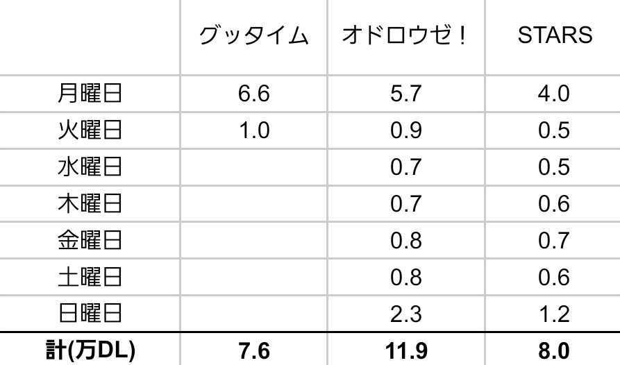 rinsnowmtv's tweet photo. 7/7(火)付オリコンデイリーデジタルシングルランキング

昨日のDL数
約1.0万

累計DL数
約7.6万

(参考)
Snow Manの最高初週DL数
約11.9万DL

歴代のグループによる最高初週DL数
約13.3万DL

現時点では歴代のグループによる最高初週記録になれるかどうか微妙なところです…

#SnowMan
#グッタイム https://t.co/jKu5ddPAsW