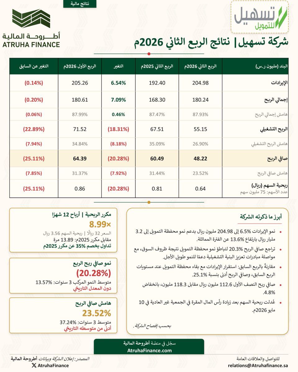 AtruhaFinance's tweet photo. ⤹ تسهيل للتمويل | نتائج الربع الثاني 2026م 📊

إيرادات تنمو %6.5 لكن صافي الربح يتراجع %20.3 والهوامش تنكمش!

01| الإيرادات

حققت 204.98 مليون بنمو %6.5 عن الربع المماثل من 2025م بدعم نمو محفظة التمويل إلى 3.2 مليار بارتفاع %13.6. مقارنة بالربع الأول الإيرادات مستقرة تقريبًا بتراجع طفيف (%0.14). محفظة التمويل تنمو بوتيرة أسرع من الإيرادات (%13.6 مقابل %6.5) وهذا قد يعكس ضغطًا على العائد من المحفظة أو تغيّرًا في مزيج التمويل.

02| الربح الإجمالي

180.24 مليون بهامش %87.9 وهو مستوى مرتفع جدًا ومستقر مقارنة بالربع المماثل %87.5 والربع السابق %88. إجمالي الربح نما %7.1 وهو أعلى من نمو الإيرادات %6.5، تكلفة الإيرادات تنمو بوتيرة أبطأ والهامش الإجمالي يتحسّن بشكل طفيف.

03| الربح التشغيلي

55.15 مليون بهامش تشغيلي %26.9 وتراجع (%18.3) عن الربع المماثل. مقارنة بالربع الأول تراجع (%22.9) وكان هامشه التشغيلي %34.8.

الفجوة بين الهامش الإجمالي %87.9 والهامش التشغيلي %26.9 تبلغ 61 نقطة وهي فجوة كبيرة جدًا، المصاريف التشغيلية تستهلك الجزء الأكبر من الهامش الإجمالي. الإيرادات نمت %6.5 لكن الربح التشغيلي تراجع (%18.3)، المصاريف التشغيلية ارتفعت بشكل واضح.

04| صافي الربح

48.22 مليون بهامش صافي %23.5 وتراجع (%20.3) عن الربع المماثل. مقارنة بالربع الأول تراجع (%25.1). هامش صافي الربح %23.5.

تراجع صافي الربح (%20.3) قريب من تراجع الربح التشغيلي (%18.3)، ضغط محدود تحت بند التشغيل لكن الضغط الأساسي مصدره المصاريف التشغيلية التي حوّلت نمو الإيرادات %6.5 وتحسّن الإجمالي %7.1 إلى تراجع في التشغيلي والصافي.

صافي ربح النصف الأول 112.6 مليون مقابل 118.3 مليون بتراجع %4.8، الربع الأول كان أقوى وخفّف أثر تراجع الربع الثاني على النصف الأول ككل.