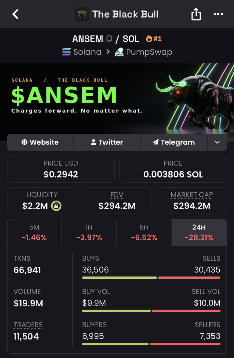 caseycallouts's tweet photo. 🚨The deadly $ANSEM CRASH is in full effect (MESSAGE TO ALL RETAIL HOLDERS!!)

I WARNED everybody and NOBODY believed me, since then it’s down 28% overnight! 

Exposed him completely while his goons and retail holders showed him support but some listened that the top was in.

SHOULD I EXPOSE EVEN MORE STUFF? Blocking me will not HIDE the TRUTH @blknoiz06
