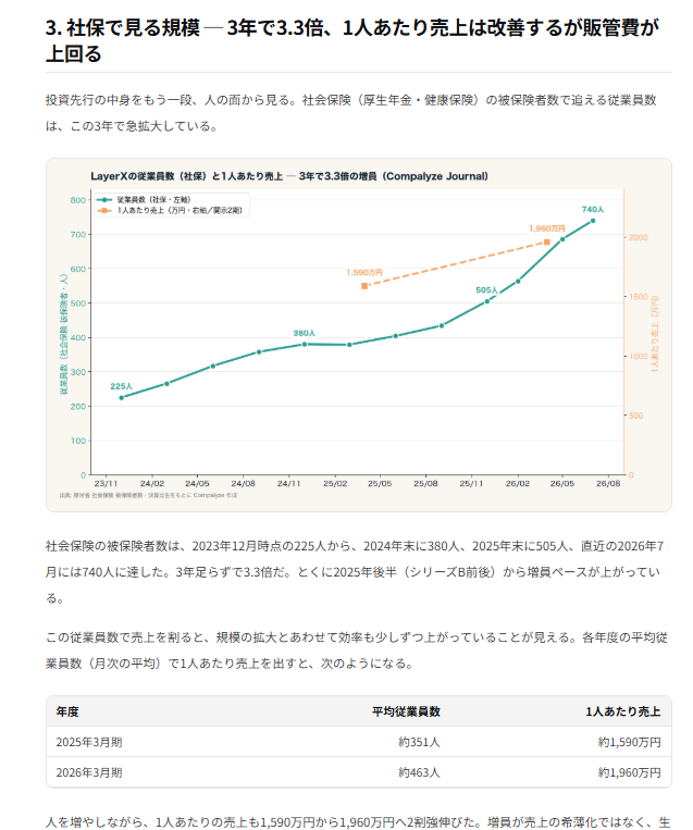 suan_news's tweet photo. 【決算】バクラク展開のLayerX、最新決算が公開されてました。

■26年3月期
・売上高：90.69億円（YoY162%、前年55.95億）
・営業損失：-35.98億円（前年-35.78億円）

販管費が75億円→104億円と売上を超える規模で投下されてます。掘ってます。

それにしてもこのサイトすごい..。
・LayerXの流動負債からクレカの流通額推定（2枚目）
・社保データかた一人あたり売上を推定（3枚目）
・評価額の推移推定（4枚目）

社保データ、日刊工業新聞の公告、プレスリリース、登記簿などあらゆる情報からデータ集計して分析されているようです。

-
参考：LayerXの決算を数字で解剖 ─ 粗利率75%を上回る販管費104億、カード決済で膨らむバランスシート、社保で追う3年3.3倍の増員
https://t.co/Sf1aPCqLRY

LayerX、売上56億・年37億の投資先行フェーズ ─ 決算公告7期と登記で読む推定評価額 約1,000億円
https://t.co/S9k9rvsAee