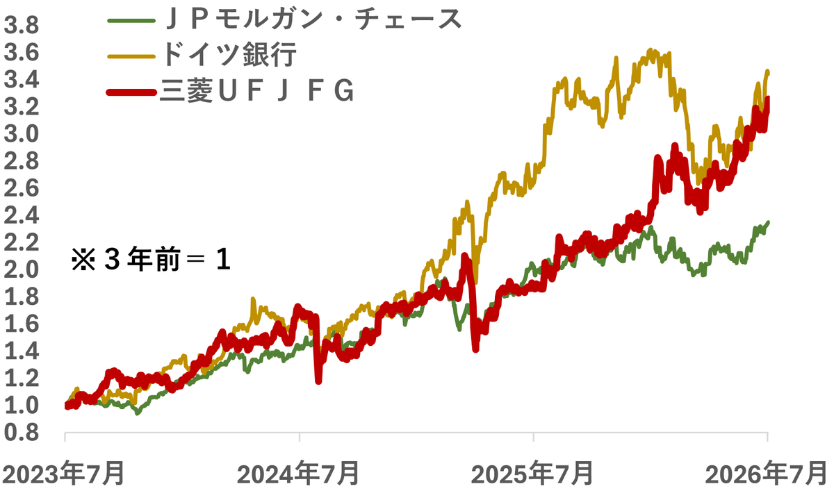 kabu_neko_sake's tweet photo. インフレと金利上昇期待で、世界的に大手の銀行株が高値圏にあるわけですが…
今まで低金利で苦しんだ期間が長かった分だけ、日本の銀行株の逆襲は安定感と勢いがありますね👍

ファストリと並んで、メガバンクは半導体やメモリ株の乱高下に関係なく淡々と上昇を続けている、数少ない貴重な日本の大型株です。

以前も触れましたが、日本の銀行株はハイテク株の最良の分散投資先のひとつになっていますね。

それにしても、明日のファストリの決算どうですかねー　

6月は気温が低かったとかで月次がやけに弱かったのが気になりますが、今回は5月末までだから次の本決算の数字に影響してくるんでしょうかね…

とにかく、何とか無事に通過してほしいものです🐱