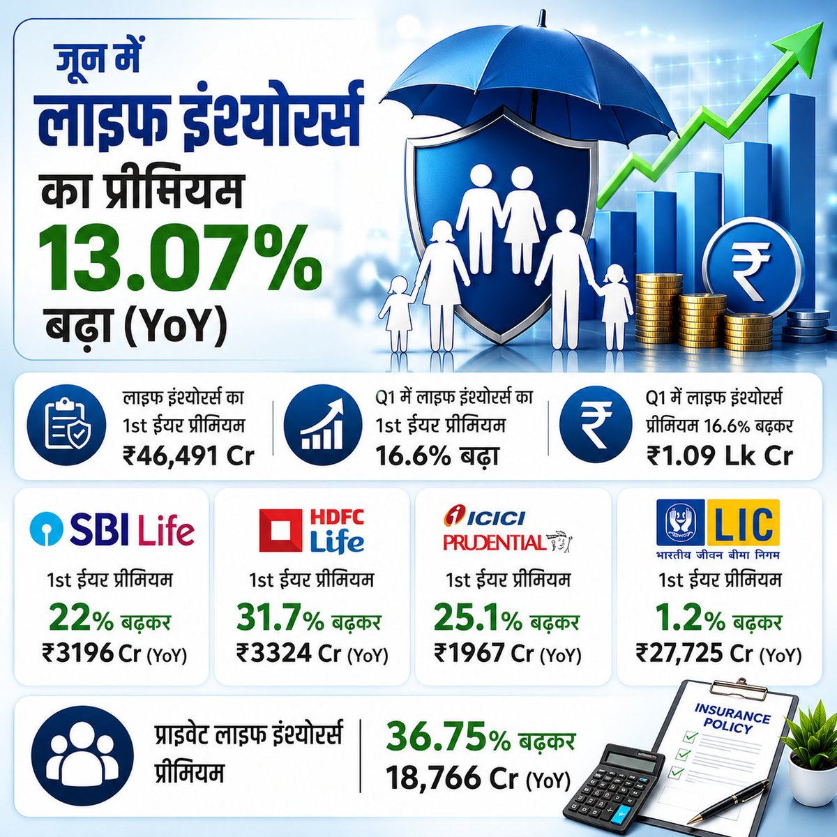 ZeeBusiness's tweet photo. जून में लाइफ इंश्योरर्स का प्रीमियम 13.07% बढ़ा (YoY)

लाइफ इंश्योरर्स का 1st ईयर प्रीमियम ₹46,491 Cr

Q1 में लाइफ इंश्योरर्स का 1st ईयर प्रीमियम 16.6% बढ़ा

Q1 में लाइफ इंश्योरर्स प्रीमियम 16.6% बढ़कर ₹1.09 Lk Cr

#LifeInsurance #InsuranceSector #InsuranceGrowth #IRDAI #LIC #SBILife #HDFCLife