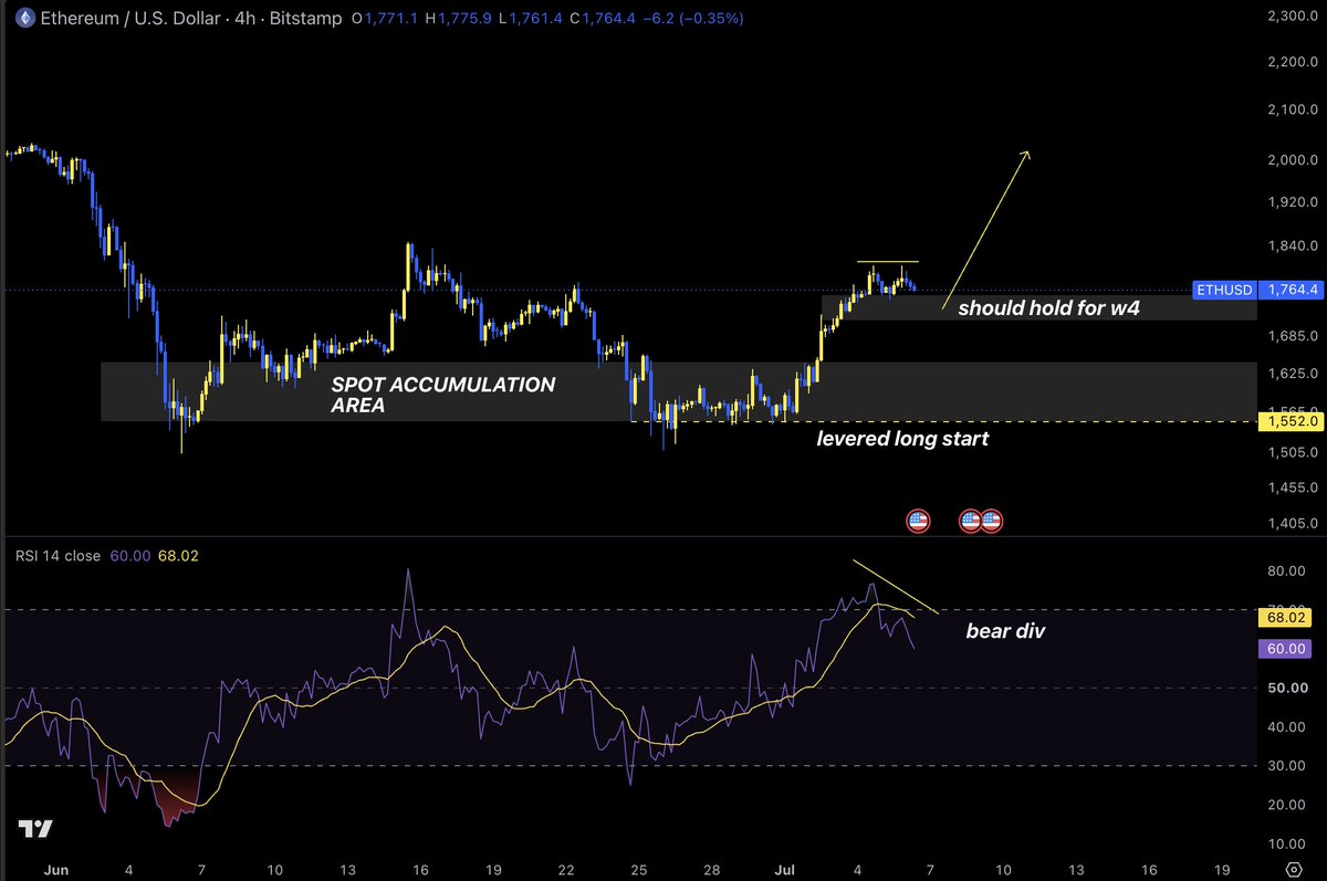ChifoiCristian's tweet photo. $ETH has a lot of my focus this season. Was all-in $BTC back in 2022, not the case now

LTF shared on Discord some days ago. Using a lot of retarded analysis, instead of just technical analysis, like divergent lows vs highs agains BTC

Patience sons, when LTF chop is over..🤠🐂 https://t.co/SqBGOQ1eez