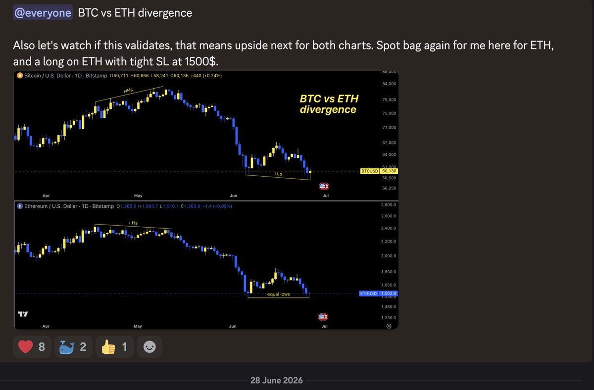 ChifoiCristian's tweet photo. $ETH has a lot of my focus this season. Was all-in $BTC back in 2022, not the case now

LTF shared on Discord some days ago. Using a lot of retarded analysis, instead of just technical analysis, like divergent lows vs highs agains BTC

Patience sons, when LTF chop is over..🤠🐂 https://t.co/SqBGOQ1eez