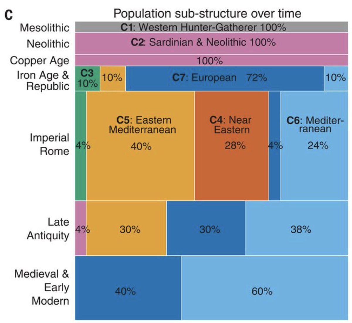 herretrader's tweet photo. @itTellsMeUWeak @peter_groyper Rome was genetically Western, with notable Steppe ancestry linking them closer to Northern Europe Migrations of Eastern people (mostly slaves/migrants) flooded Rome. Rome became a city of racial mixing. After being infested by them Rome literally died. Caesar wasnt Arab, lil bro https://t.co/0WShKEQkYj