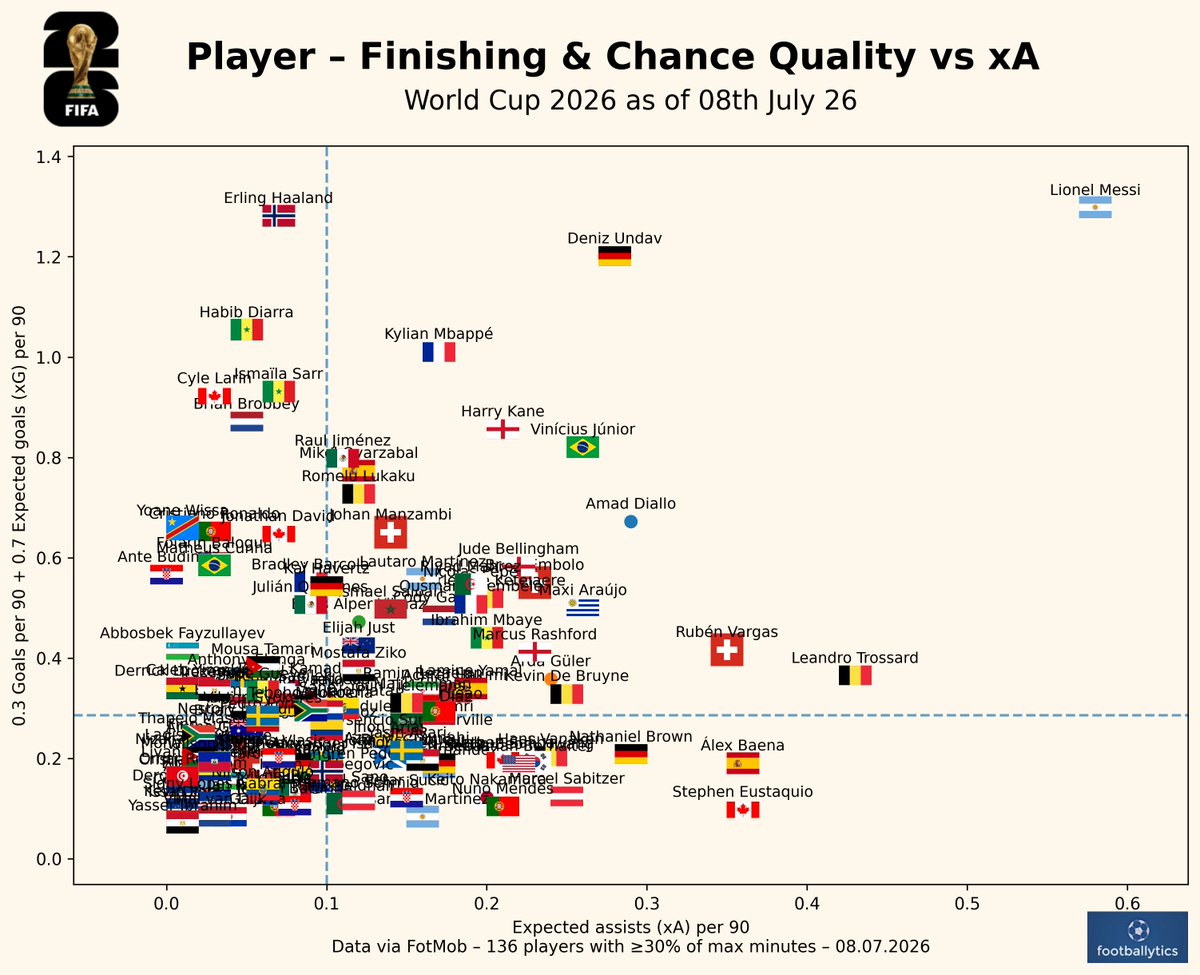 footballytics_'s tweet photo. #FIFAWorldCup📊
#Trossard’s xA + #Haaland’s xG = #Messi. 
Simple football mathematics.  
#Albiceleste #Worldcup #SUIARG #ARGSUI https://t.co/gfEQqdKwrj