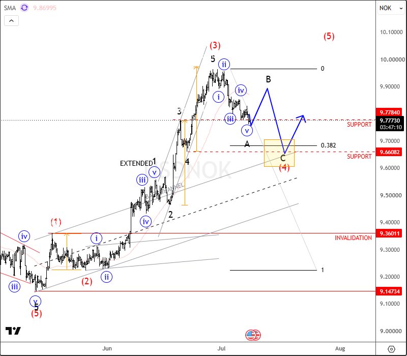 ewforecast's tweet photo. USDNOK: Wave (4) Correction In Play Before Wave (5) Occurs
#USDNOK #elliottwave #freechart
Read more below
https://t.co/B0hgsI8Y62 https://t.co/2DqCFze9QQ