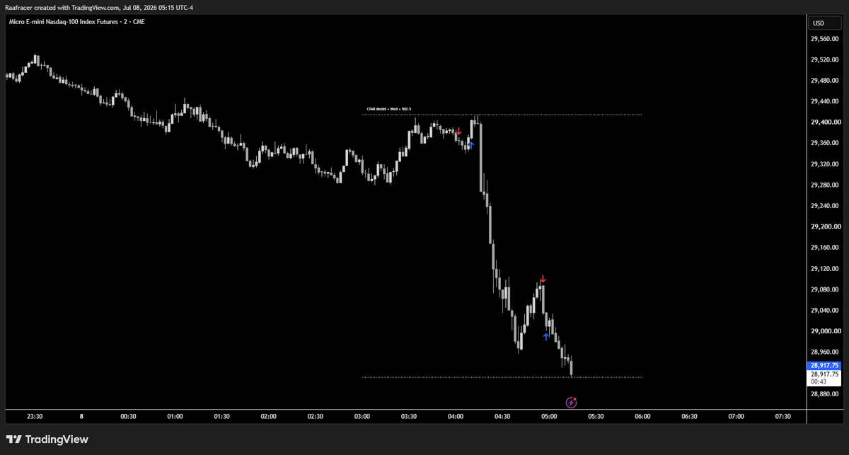 roemerNQ's tweet photo. $NQ / 8 June / PnL: +11 pts

Day 2
System: ✓
Trades: 1/2

Such a crazy drop for london.. https://t.co/9MRW04Gs4b