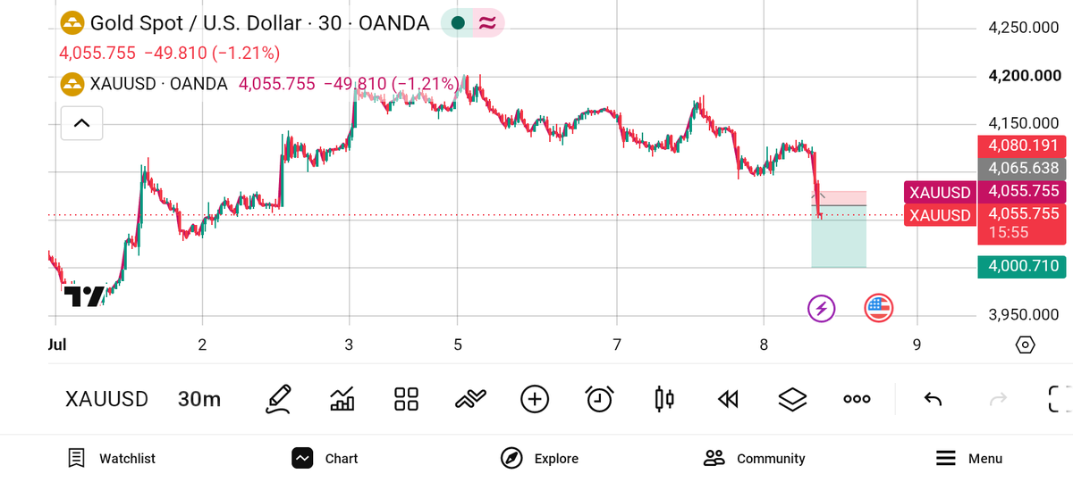 MuhammadGu58554's tweet photo. Wednesday Outlook: Gold ($XAUUSD) breakdown! 📉🎯

Setup updated based on the massive crash. Looking for a re-test.

🔴 Short Position:
• Entry: ~4,070.00
• SL: 4,085.00
🎯 TP 1: 4,045.00
🎯 TP 2: 4,030.00

Manage your risk carefully! 🛡️💎 #XAUUSD #Forex #TradingView https://t.co/2wbMhcIGf7