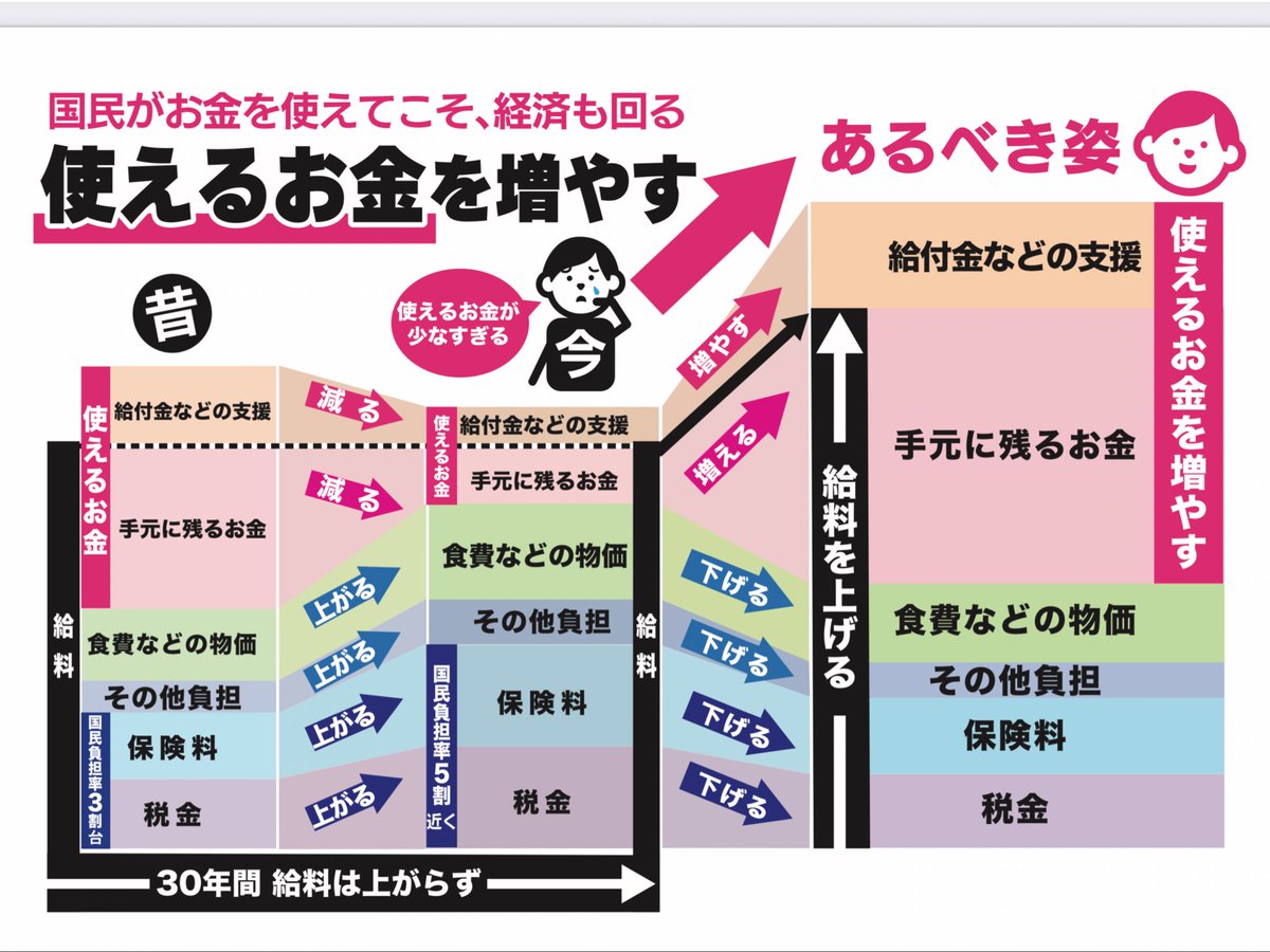 izumi_akashi's tweet photo. 「複数の政策で・・」とのコメント、ありがとうございます。大切なのは、『国民が使えるお金を増やすこと』であり、①減税、②保険料の引き下げ、③子育て費用などの負担軽減、④物価対策に加え、⑤給料アップや⑥給付金などの支援もあわせて、政策展開すべきというのが、一貫した私のスタンスです。 https://t.co/znFPEKdyuH