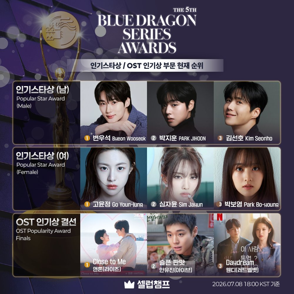 celeb_champ's tweet photo. 🏆제5회 청룡시리즈어워즈🏆

총 15개 부문 투표 진행 중!
🗳️https://t.co/UdjBrMJJDJ

인기스타상 / OST 인기상 부문
현재 순위를 함께 살펴볼까요🔎

[인기스타상 (남자)]
1. #변우석 #ByeonWooseok
2. #박지훈 #ParkJihoon
3. #김선호 #KimSeonho

[인기스타상 (여자)]
1. #고윤정 #GoYounjung
2. #심자윤 #SimJayun
3. #박보영 #ParkBoyoung

[OST 인기상 결선]
1. Close to Me - #앤톤 #ANTON #라이즈 #RIIZE
📺 #유미의세포들시즌3 #YumisCells3
2.  슬픈 짠맛 - #안유진 #AnYujin #아이브 #IVE
📺 #취사병전설이되다 #TheLegendofKitchenSoldier
3. Daydream- #웬디 #WENDY #레드벨벳 #RedVelvet
📺 #이사랑통역되나요 #CanThisLoveBeTranslated

자세한 사항은 셀럽챔프에서 확인해주세요!

#청룡시리즈어워즈 #BlueDragonSeriesAwards