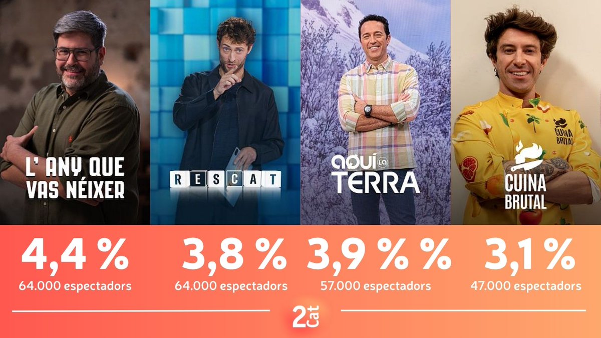 RTVECatalunya's tweet photo. #Audiències 07/07/2026 | La 2Cat tanca el dia amb una mitja del 4% de quota. 

🗓️'L'any que vas néixer' amb @xbundo  fa un 4,4% i 64.000 espectadors 
🌎 'Aquí la Terra' amb @jacobpetrus_tve aconsegueix un 3,9% i 57.000 espectadors
👨‍🍳 'Cuina Brutal' amb el @ChefBosquet arriba al 3,1% 47.000 espectadors
❓El concurs 'Rescat' a l'emissió al vespre amb @PeterVives fa un 3,8% i 64.000 espectadors

Gràcies per la confiança ❤️ 

#La2Cat  #LaQueParlaComTu