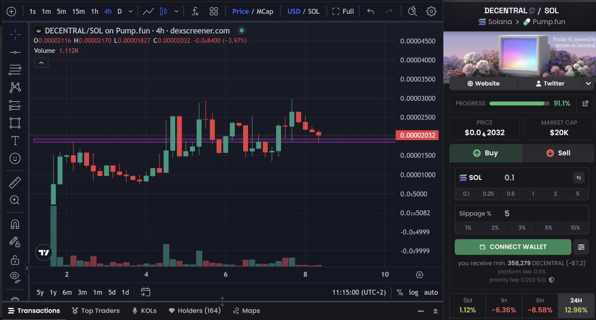 ZenRacc00n's tweet photo. Just added a bag of $DECENTRAL 

https://t.co/p1V4QYX42I

This is a micro cap and still unbonded so comes with risk 

Sub $20k seems like a solid R/R for me here #NFA 

@usedecentralorg #DYOR 🤝 https://t.co/Zw8r7Mhynt