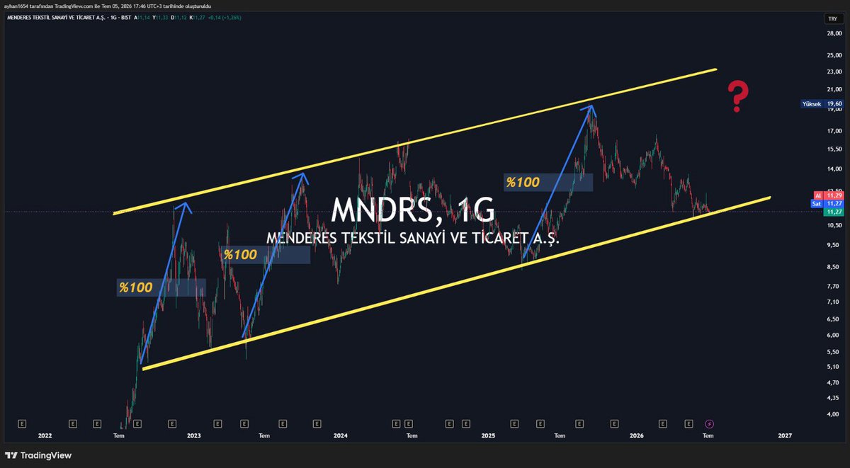 Ayyhans's tweet photo. The #mndrs 
☑️Sektör ortalaması ve ederinin altında   fiyatlıyor.
☑️Halka açıklık  %49
☑️Döviz pozisyonu (-1 milyar 583 ml₺)
☑️Kısa ve uzun vade borçluluk makul..
☑️Her bir çizgi destek direnç olup , grafik orta vadedir.. defter değeri :58 lira😉
Ya Allah , Bismillah #borsa https://t.co/7pGXQLZH3J