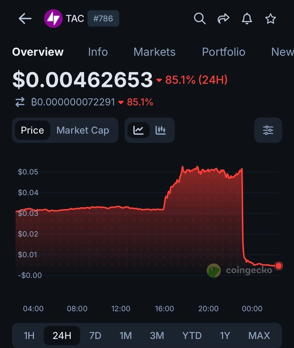 rase20424's tweet photo. $TAC just crashed 85.1% to $0.004. https://t.co/4Hlgp2YuB0