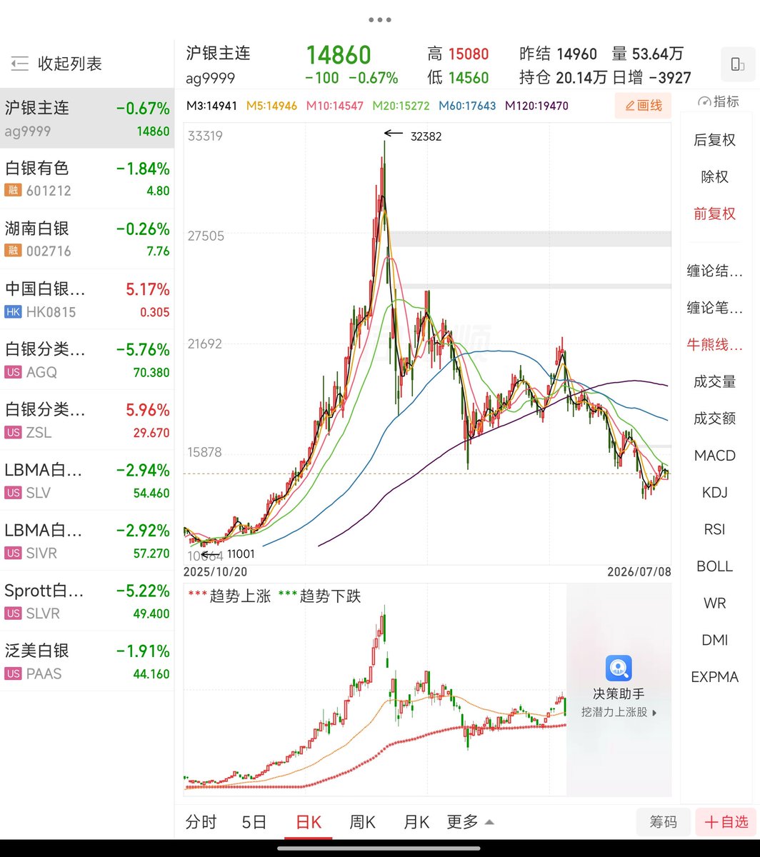 HeyAnduin's tweet photo. 今年的行情真极端，涨的极端，跌的也挺极端，一开始是黄金、白银，现在是存储、pcb、光模块等等。
也不管你是美光、闪迪，爱谁谁，日线回调特别快，都不给人反应的时间，刷刷就跌下来，股民就套住了，很多人就只能被迫拿长线等反弹，这就算是彻底走不了了。
犹豫一天10个点，再犹豫一天又10个点，可怕 https://t.co/QzLvhWTtgY