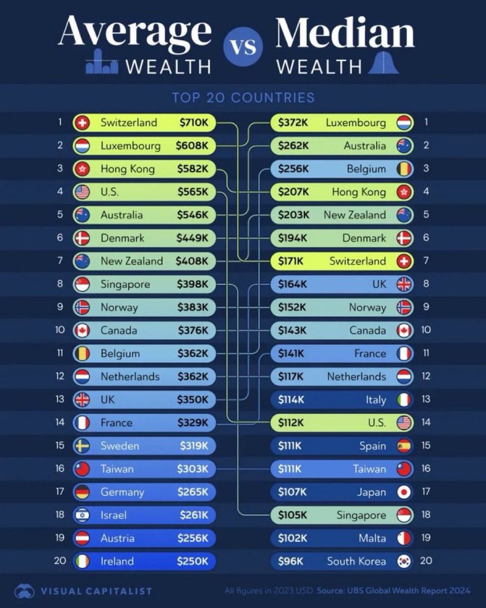 Wexboy_Value's tweet photo. I’m all for American innovation, but American #exceptionalism unfortunately boils down to a 3.0% personal savings rate & another $11 TRILLION of deficit spending in the last five years…
…and pretending average wealth is the relevant benchmark, rather than median wealth: 😆😢 https://t.co/MJPXeBAaOn