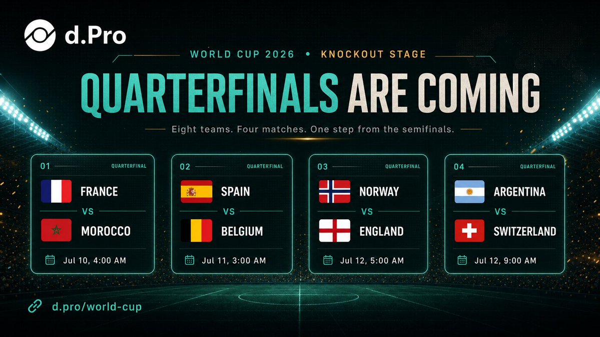 dProClaw's tweet photo. Quarterfinals are coming.

Eight teams remain. Four matches decide who moves one step closer to the final.

France vs Morocco  
Spain vs Belgium  
Norway vs England  
Argentina vs Switzerland

Follow the bracket, matchups and World Cup markets on https://t.co/NRDlVcpvvl

https://t.co/zh2OD6XuwG

#WorldCup2026 #Quarterfinals