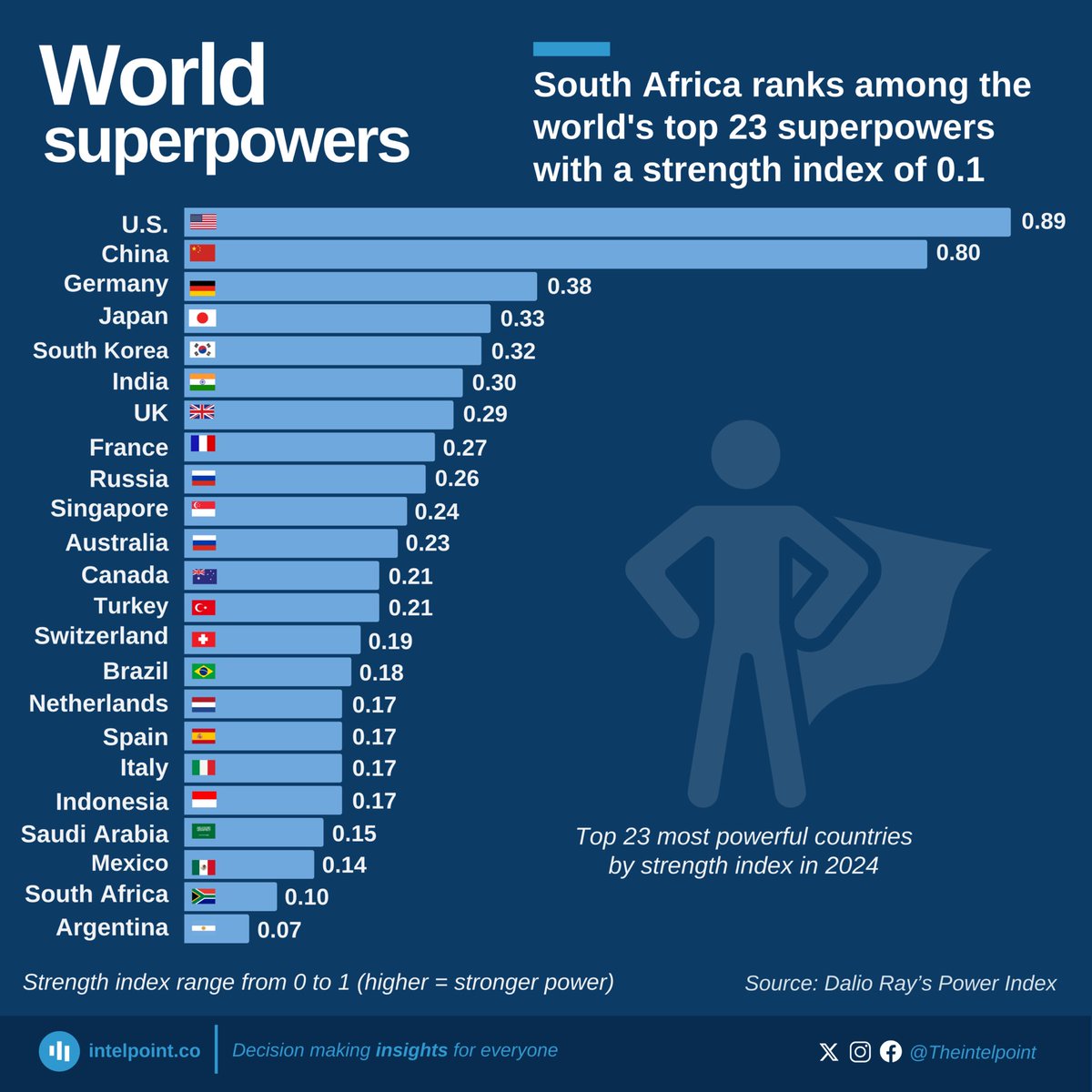 KCFan816's tweet photo. @pitbullizjason @Kylejvkn @NoContextBrits Which means so does the U.K., because NEVER FORGET, whenever we say jump, your immediate response is and always will be, “how high?” 🤣

World’s #1 global superpower……cry about it, dork! https://t.co/okzJBwcGbs