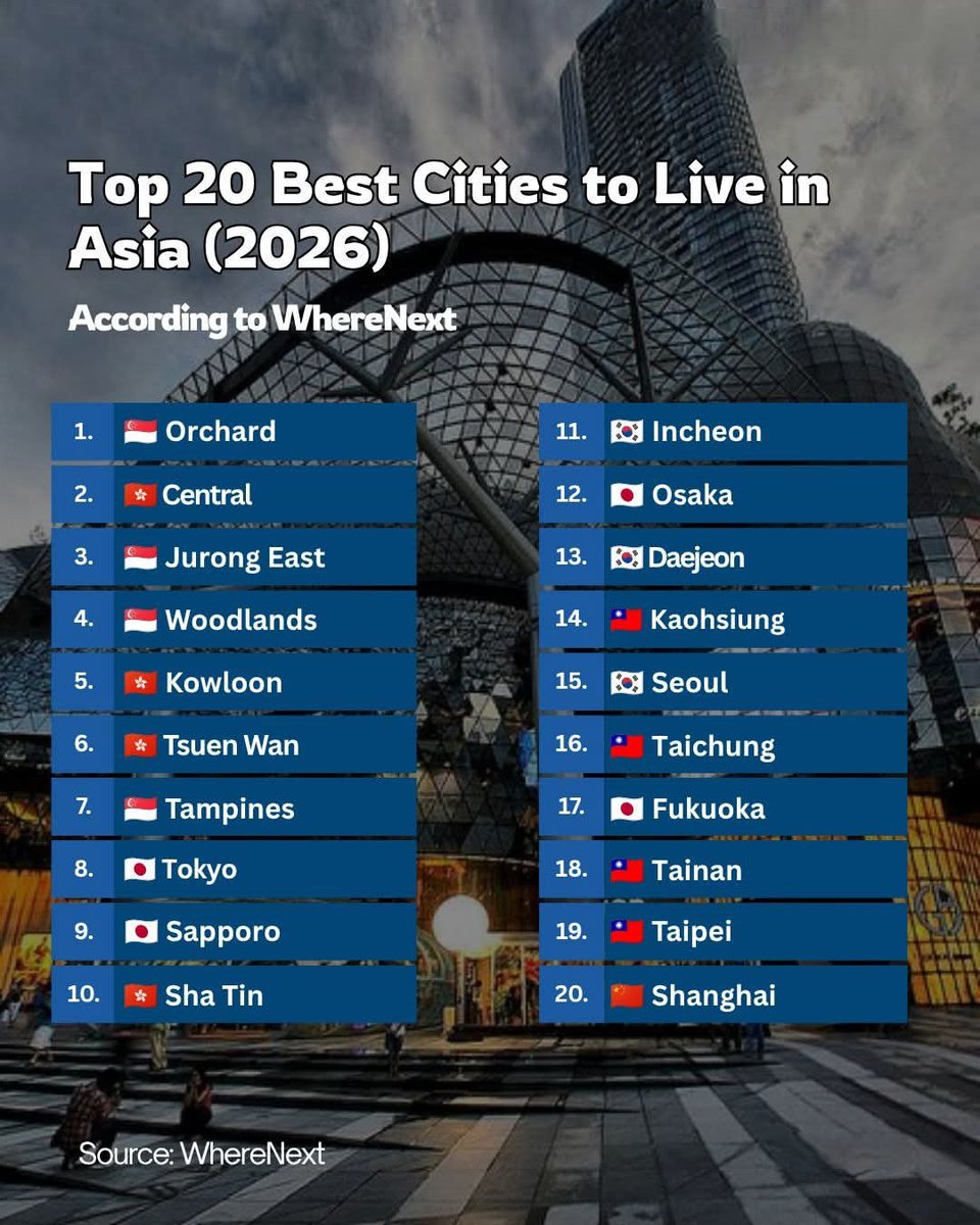 Top 20 Best Cities to Live in Asia 2026