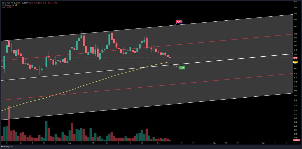 Analist_Trader's tweet photo. #FONET 4,88 TL MA100 desteği ve güçlü bir destek. Eğer sert ve ivmeli bir yükseliş isterse yükselen trend 4,75 TL bandından onay alıp kafayı yukarı çevirebilir.
Şu an bu #endekste ne desek boş.. Önce o haysiyetsizin toparlaması lazım.
Al-sat-tut içermez.
#tera #bulls #pusula #spk #iskpl #thyao #bofa
