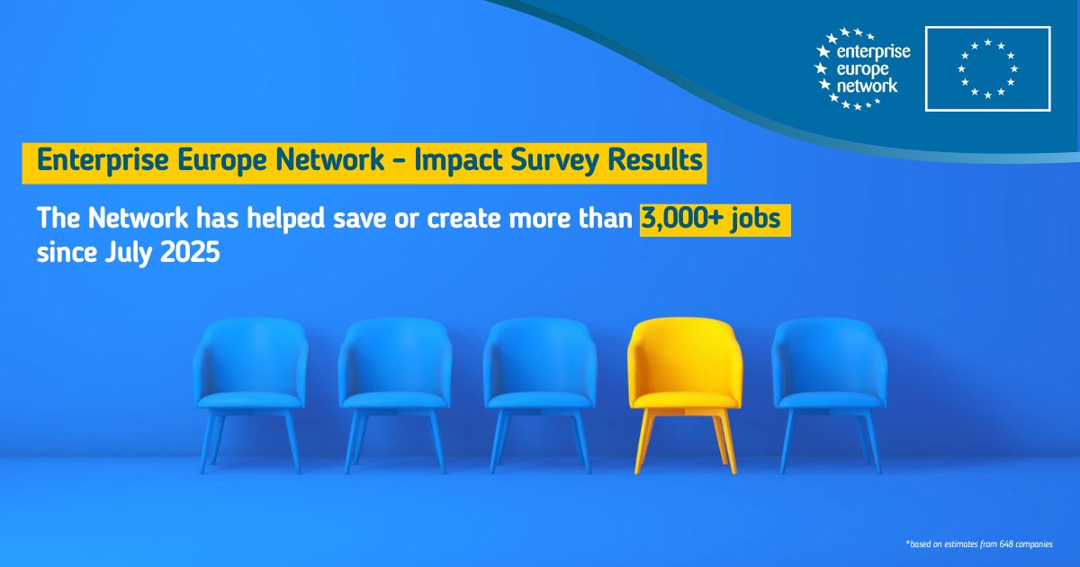 EEN_Hellas's tweet photo. EEN | Impact Survey Results
Από τον Ιούλιο 2025, το @EEN_EU έχει συμβάλει στη διατήρηση ή δημιουργία πάνω από 3.000 θέσεων εργασίας!
Τα αποτελέσματα αυτά αναδεικνύουν τη συμβολή του Δικτύου στην ενίσχυση της ανταγωνιστικότητας & ανθεκτικότητας των ευρωπαϊκών #SMEs.
#EENCanHelp https://t.co/eFlHQWeyez