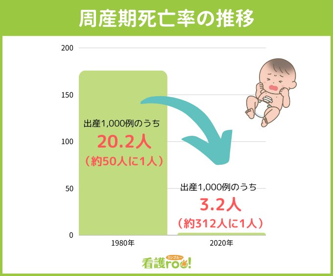 MIKITO_777's tweet photo. わずか50年足らずで出産時の母体、新生児の死亡率はここまで劇的に下がっているんですよ

『数十年前は出産に産科医が立ち会わなくても大丈夫だった！』
って主張は全くの間違いで、
全然大丈夫ではなく、たくさんの救える命が消えていたんです

出産には産科医が立ち会うべきです https://t.co/hHeXxgpSIE