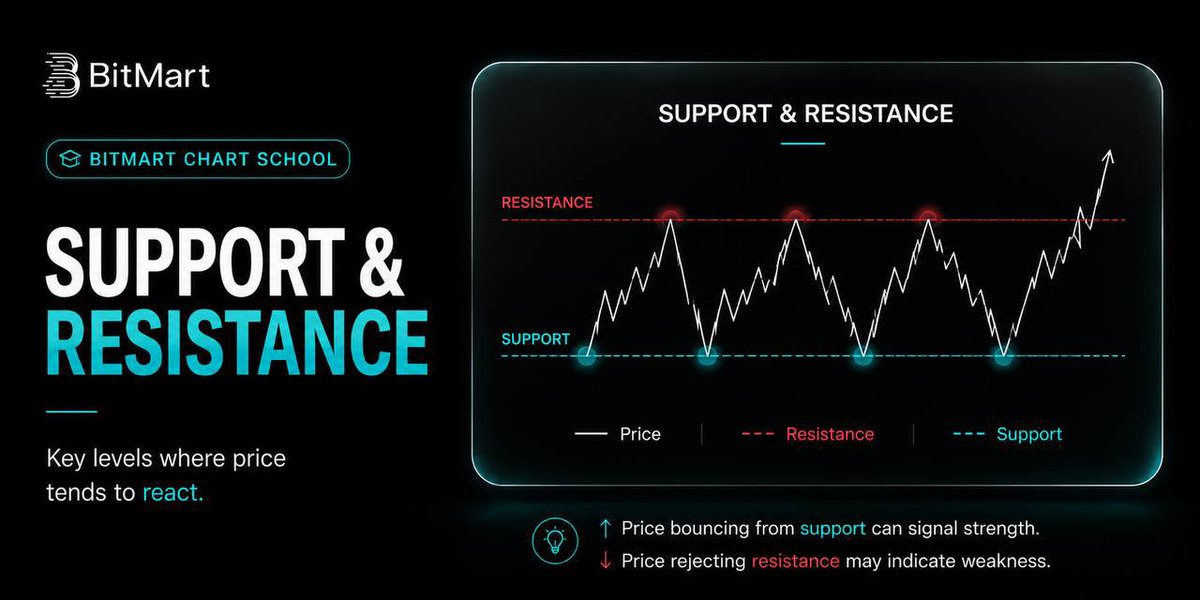 BitMart_SA's tweet photo. What are Support & Resistance?

Support is where buyers tend to step in.
Resistance is where sellers often appear.

📈 Price bouncing from support can signal strength.
📉 Price rejecting resistance may indicate weakness.

Markets don’t move in straight lines, they react around key levels.