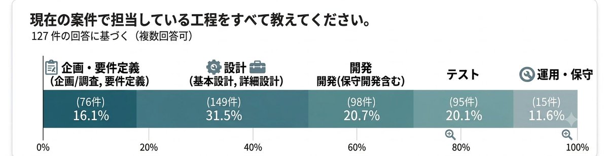 CreationView_'s tweet photo. 【社員アンケート公開‼】
127名に聞いた「現在の案件で担当している工程」を調査しました！

◎POINT
企画・要件定義：16.1%
設計：31.5%

と、約半数のエンジニアが上流工程に携わっています。

一貫して関われる案件が多く、キャリアアップを目指すエンジニアを積極的に支援しています✨
#企業公式 https://t.co/uChq2zzuZ7