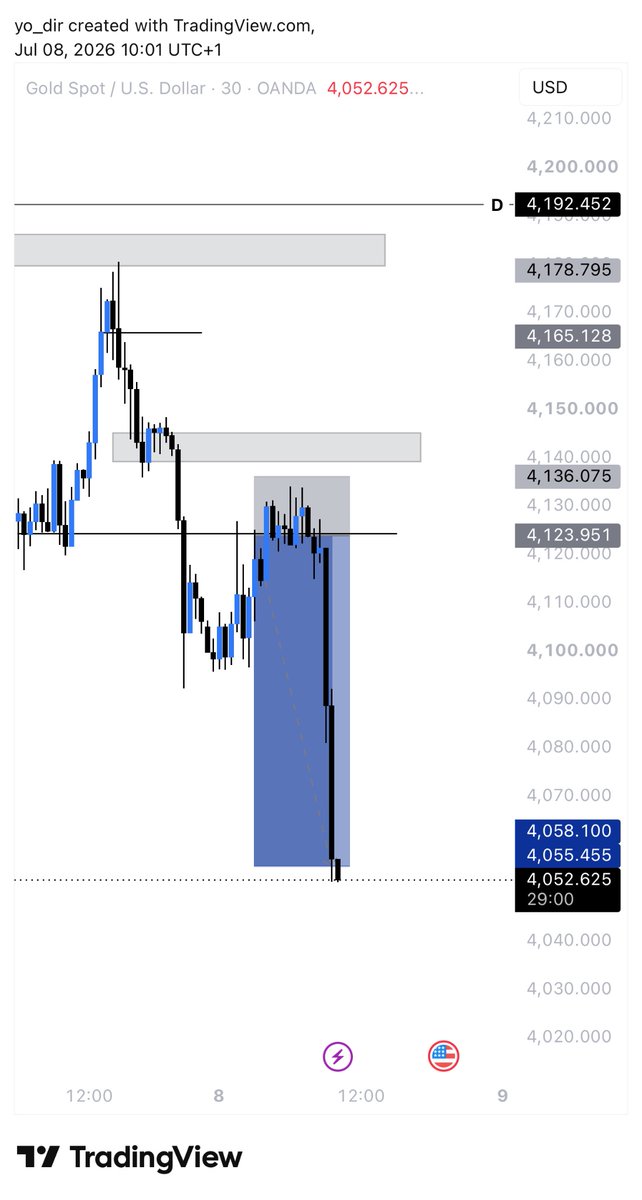 yo_dir's tweet photo. #XAUUSD Delivered Sell
Tp Smashed https://t.co/xUAuLD3ijB
