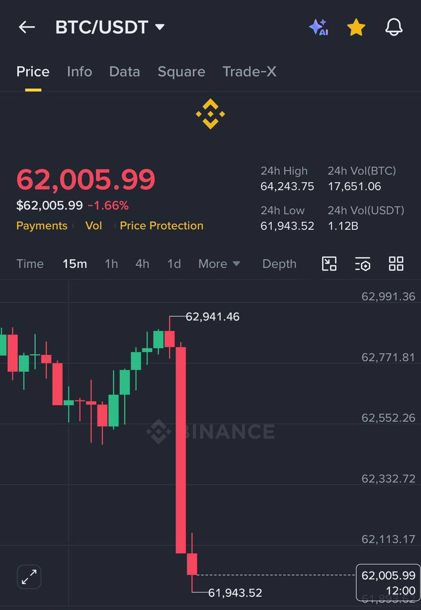 BitcoinPulseX's tweet photo. I said that if $BTC dumps to $62,000, I’d give away $10,000 in Bitcoin to 5 people.

Well, we made it.

As promised, I’m giving away $10,000 in $BTC to 5 lucky winners today.

To enter:
✅ Like
✅ Retweet
✅ Comment “BTC” 🔔

Entries close in 24 hours. Good luck! https://t.co/nGVDkuQWLo