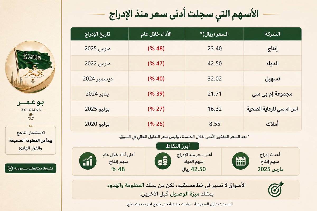 BO_OMARsa's tweet photo. الأسهم التي سجلت أدنى سعر منذ الإدراج

إنتاج
الدواء
تسهيل
مجموعة إم بي سي
إس إم سي للرعاية الصحية
أملاك

https://t.co/ennMJRUbPX
هل انت من ملاك هذه الأسهم 🫴

الوصول إلى أدنى سعر منذ الإدراج لا يعني نهاية السهم، بل يستدعي دراسة المعطيات المالية والفنية
 قبل اتخاذ أي قرار استثماري
#تاسي