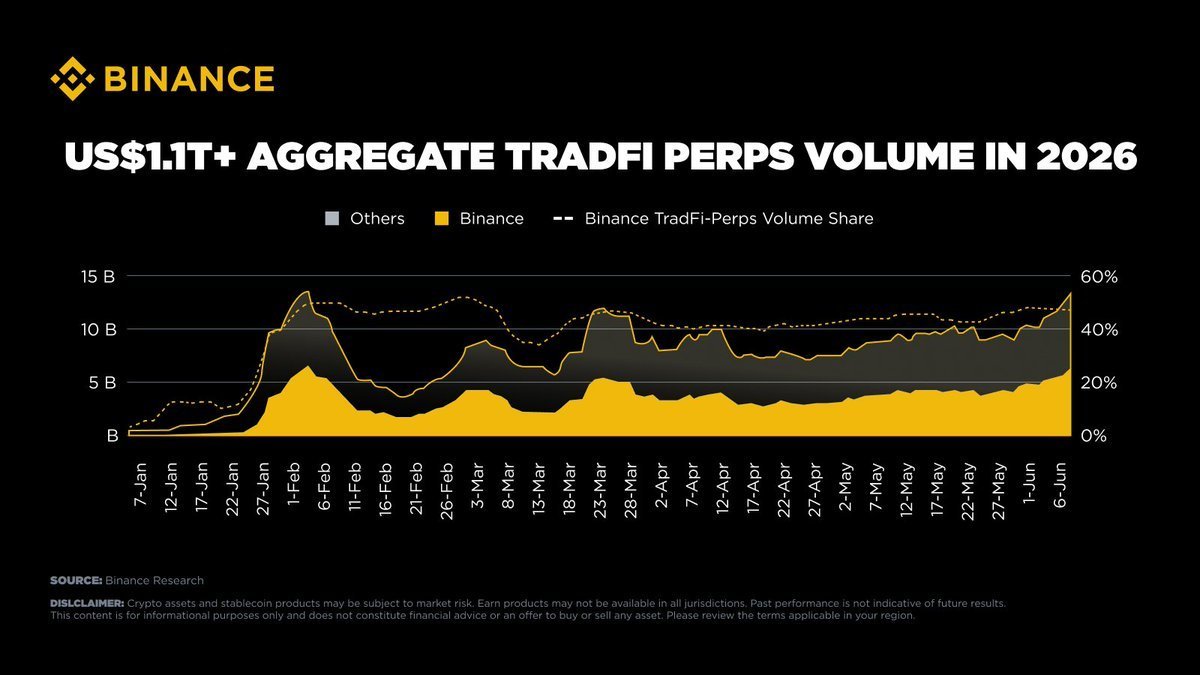 rase20424's tweet photo. Traditional finance isn't being replaced. It's being rebuilt.

More than US$1.1T in TradFi Perps volume this year shows the demand is already here.

The next generation of markets will be:
→ Global by default
→ Open 24/7
→ Accessible to everyone https://t.co/AO9GcWVtjo