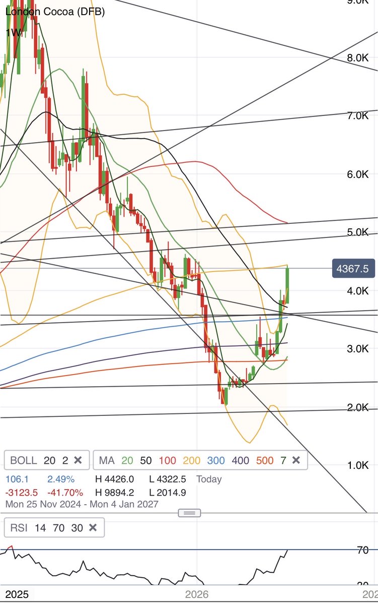 HedgedHog55's tweet photo. Reason I had price target of 4400 is that it aligns to 200 week MA. Does it break through or retrace? I wouldn’t look for an entry either side at this level. #agri #commodity #cocoa #londoncocoa #trading #commodities #elnino #chocolate https://t.co/ncecPi0lHm