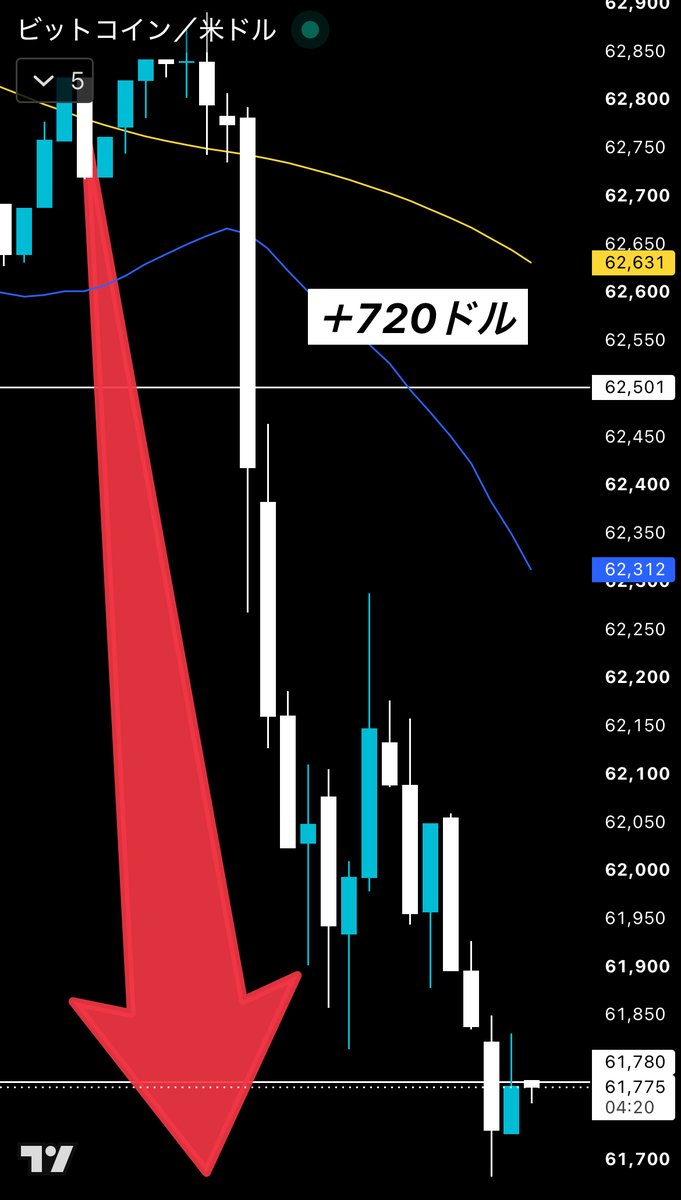 kazuma_btc's tweet photo. #Bitcoin ショート利確

この結果が全て。
📉$62,500 → $61,780（＋$720）

トランプ大統領の
「イランとの停戦終了」発言を受けて、#BTC は急落。

材料が出た瞬間に流れを読み、
ショートでしっかり利確。

このファンダの動きに乗りたい人は↓ https://t.co/OogaLNZj5v